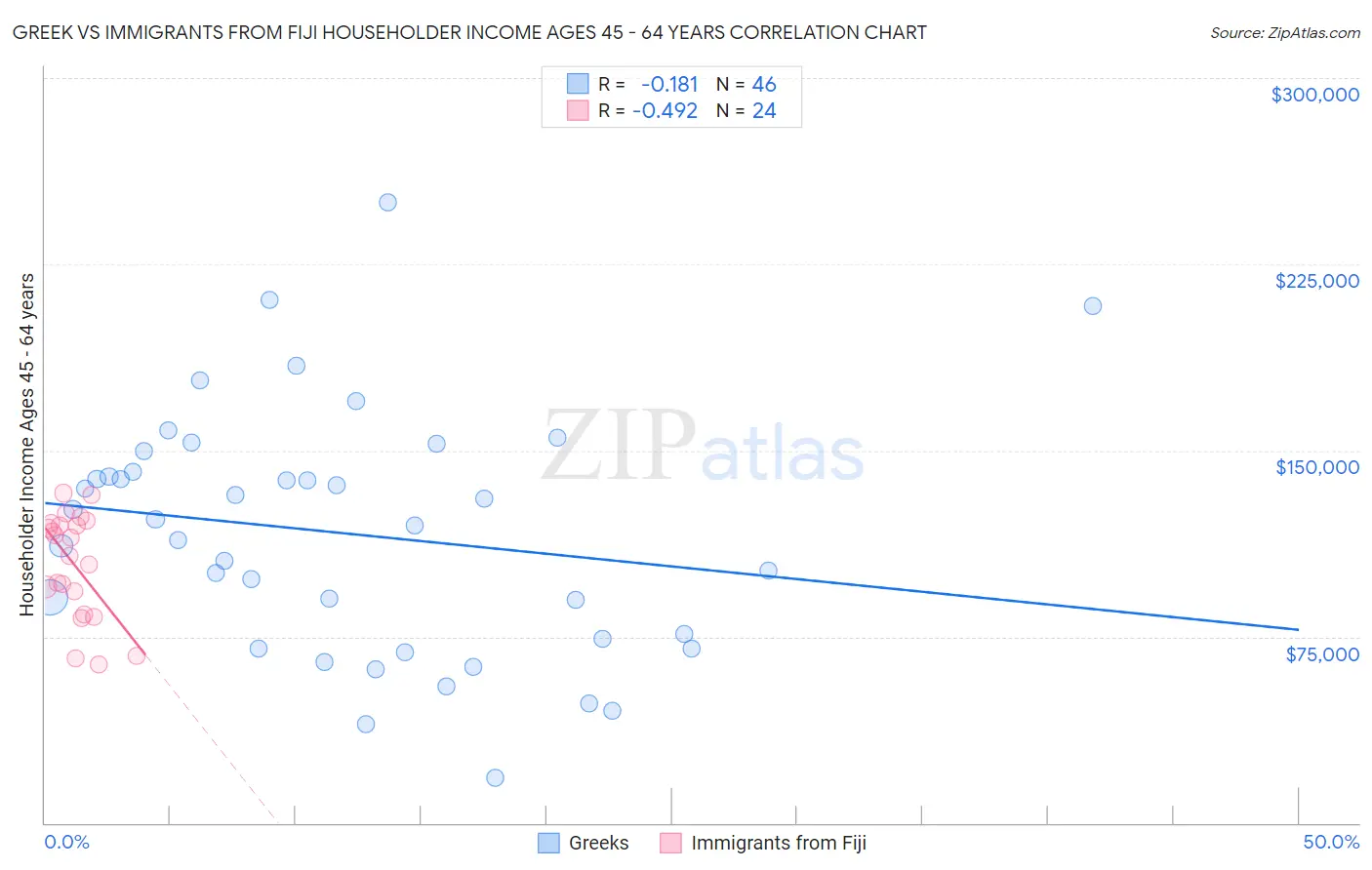 Greek vs Immigrants from Fiji Householder Income Ages 45 - 64 years