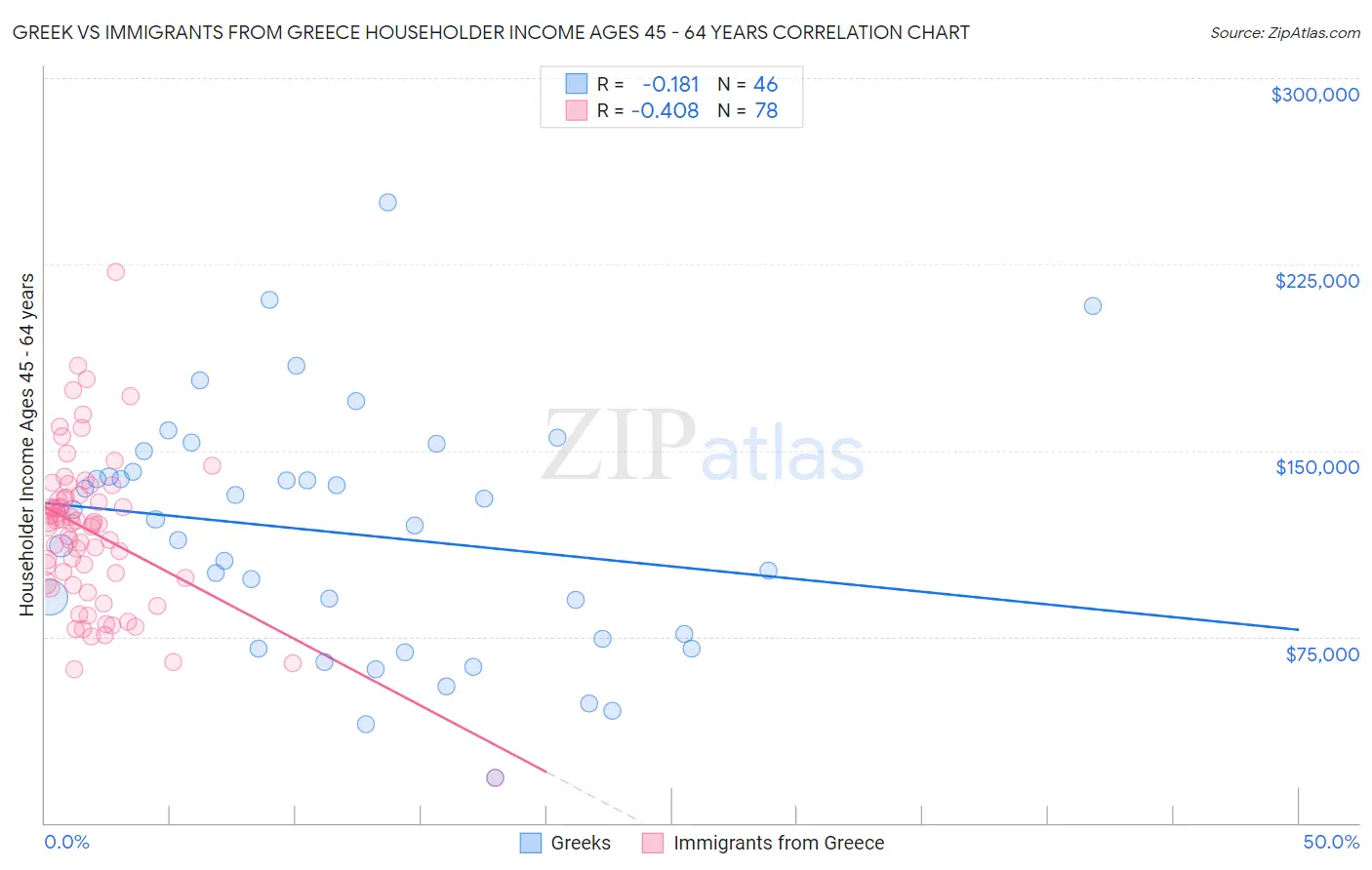 Greek vs Immigrants from Greece Householder Income Ages 45 - 64 years