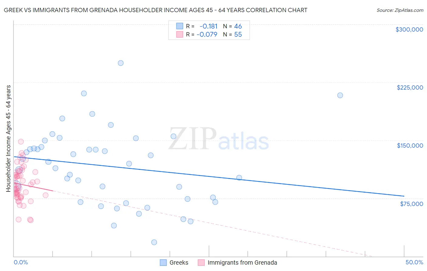 Greek vs Immigrants from Grenada Householder Income Ages 45 - 64 years