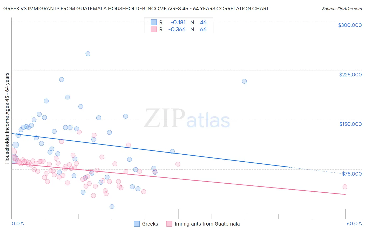 Greek vs Immigrants from Guatemala Householder Income Ages 45 - 64 years