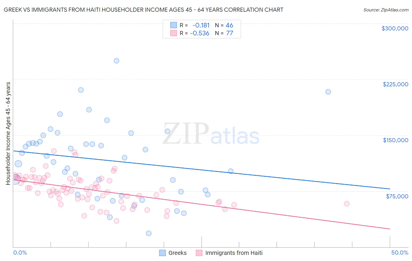 Greek vs Immigrants from Haiti Householder Income Ages 45 - 64 years