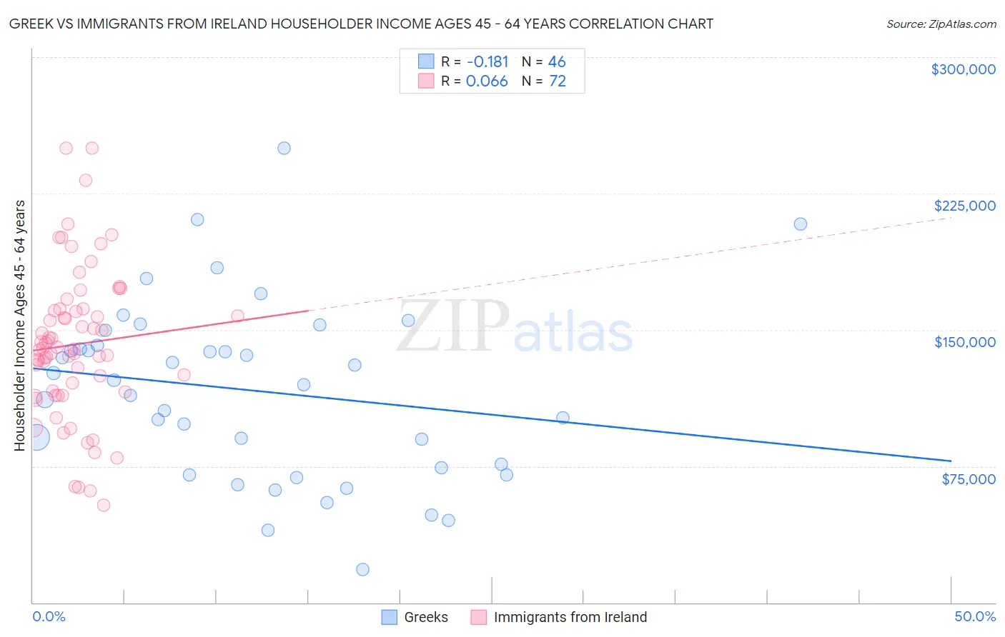 Greek vs Immigrants from Ireland Householder Income Ages 45 - 64 years
