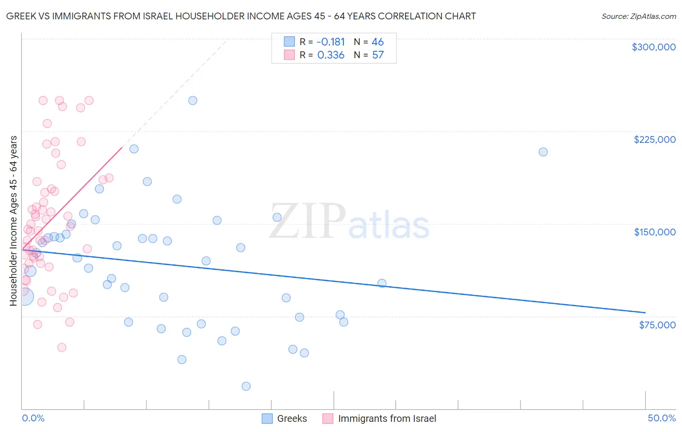Greek vs Immigrants from Israel Householder Income Ages 45 - 64 years
