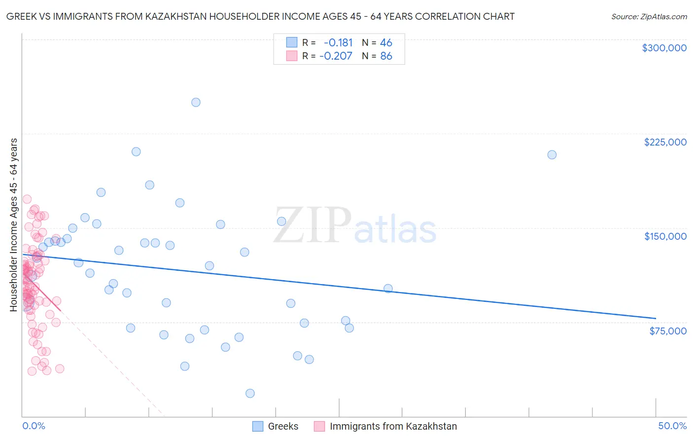 Greek vs Immigrants from Kazakhstan Householder Income Ages 45 - 64 years