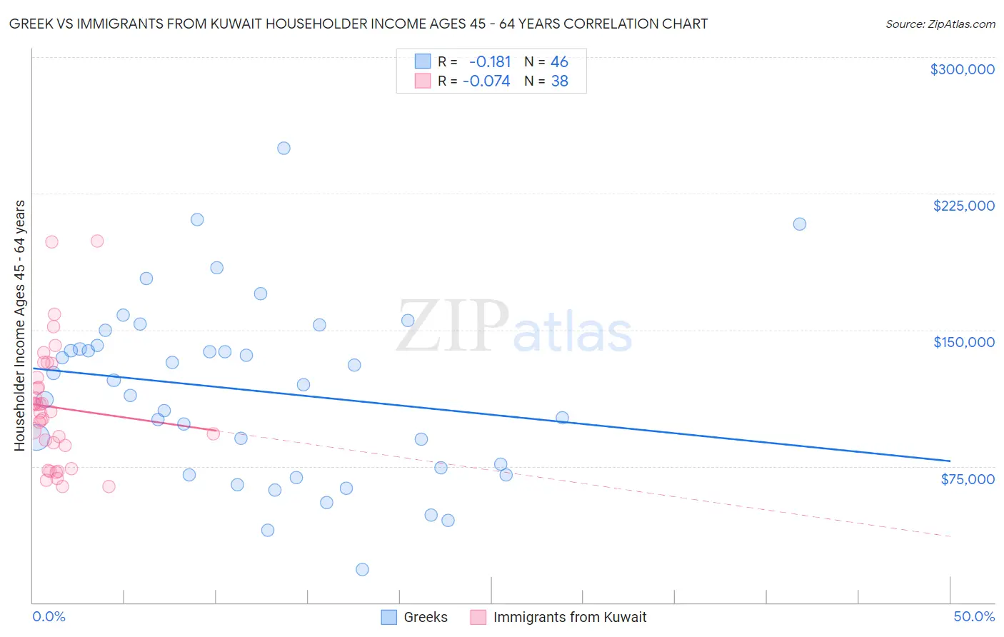 Greek vs Immigrants from Kuwait Householder Income Ages 45 - 64 years