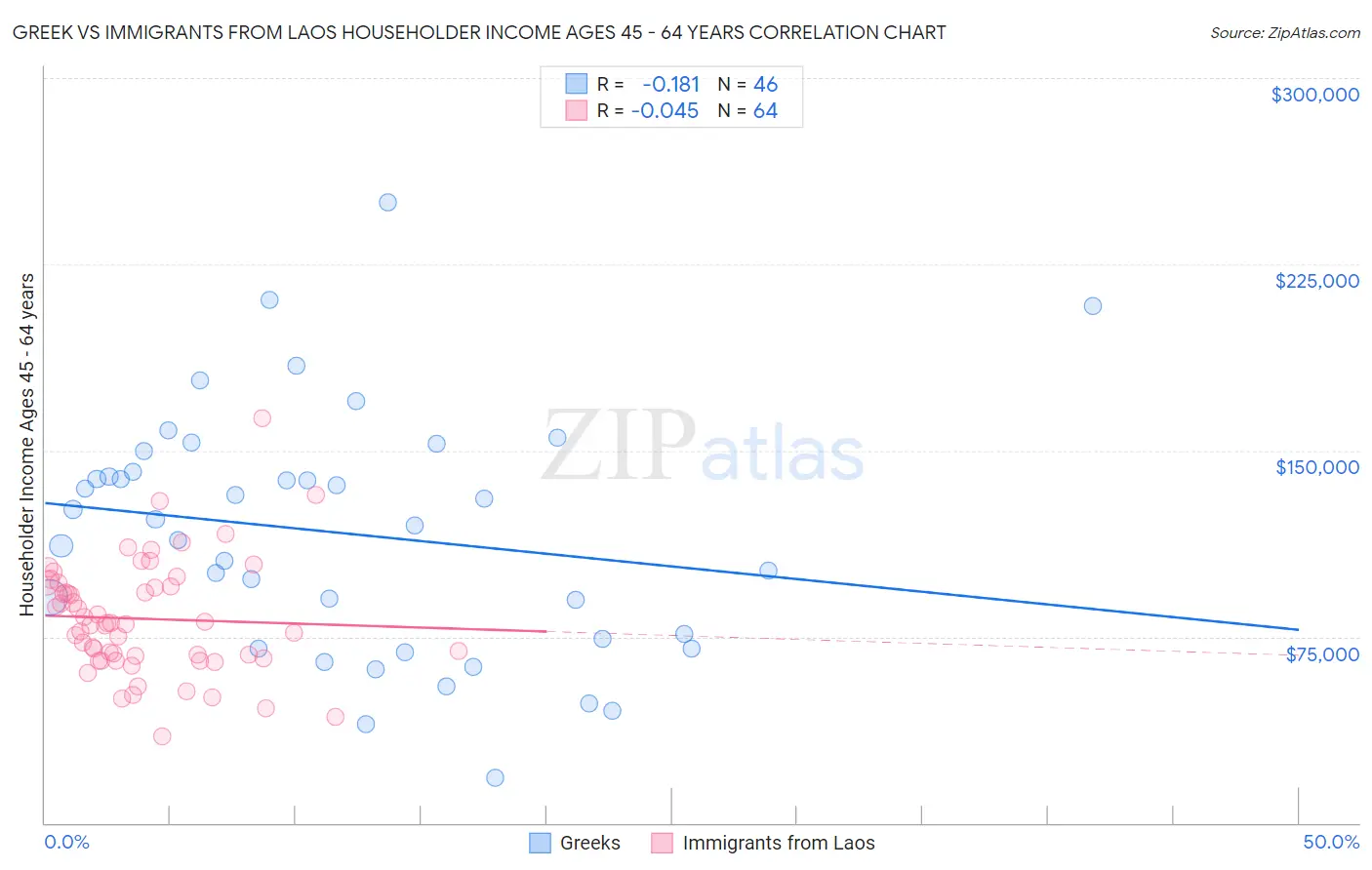 Greek vs Immigrants from Laos Householder Income Ages 45 - 64 years