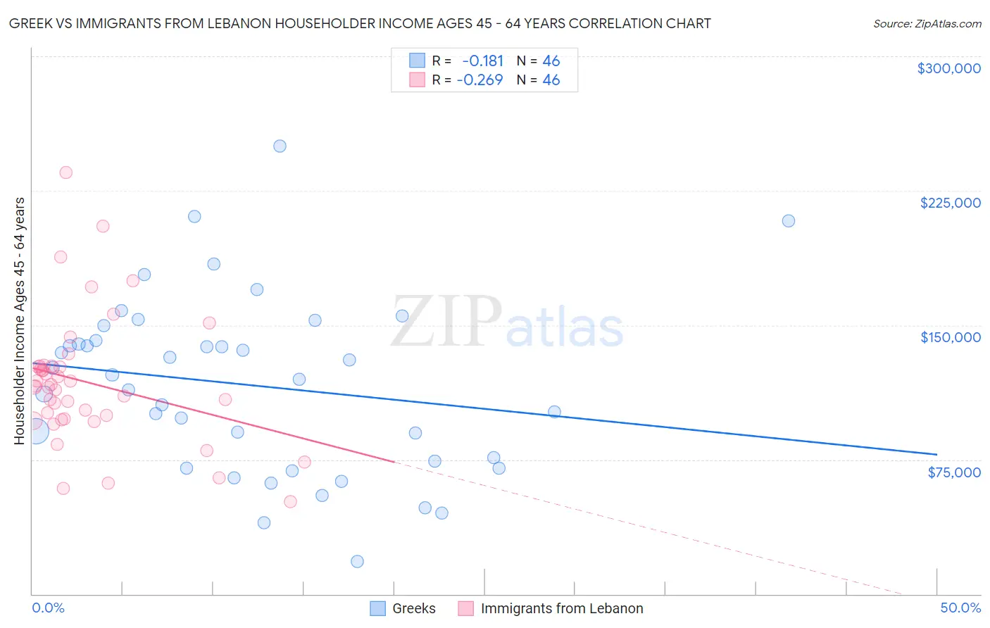 Greek vs Immigrants from Lebanon Householder Income Ages 45 - 64 years