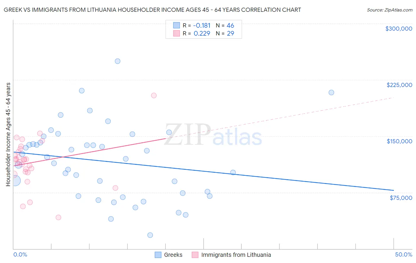 Greek vs Immigrants from Lithuania Householder Income Ages 45 - 64 years