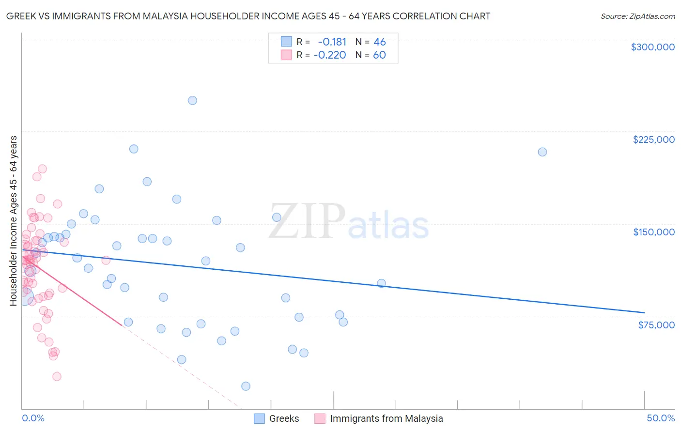 Greek vs Immigrants from Malaysia Householder Income Ages 45 - 64 years