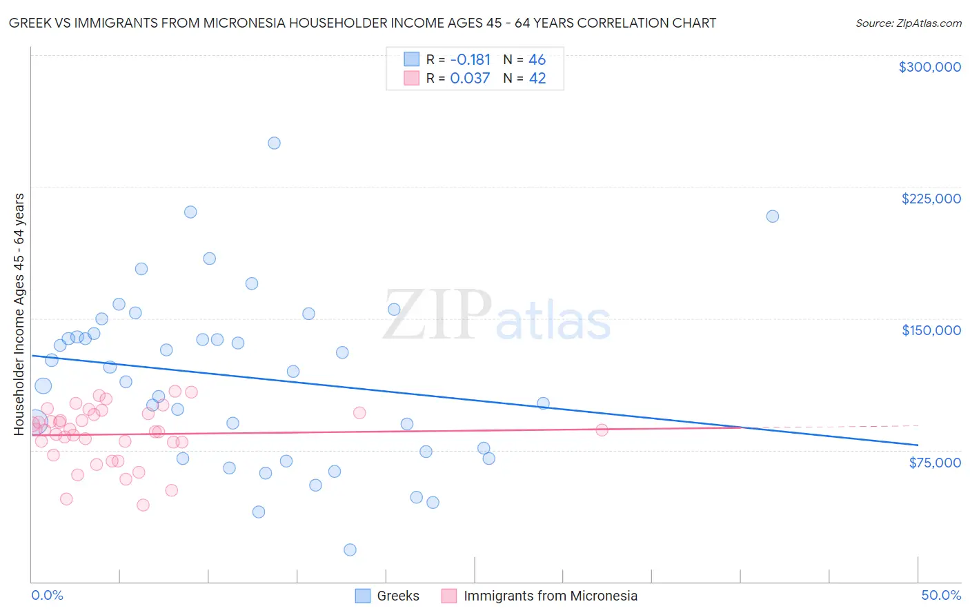 Greek vs Immigrants from Micronesia Householder Income Ages 45 - 64 years