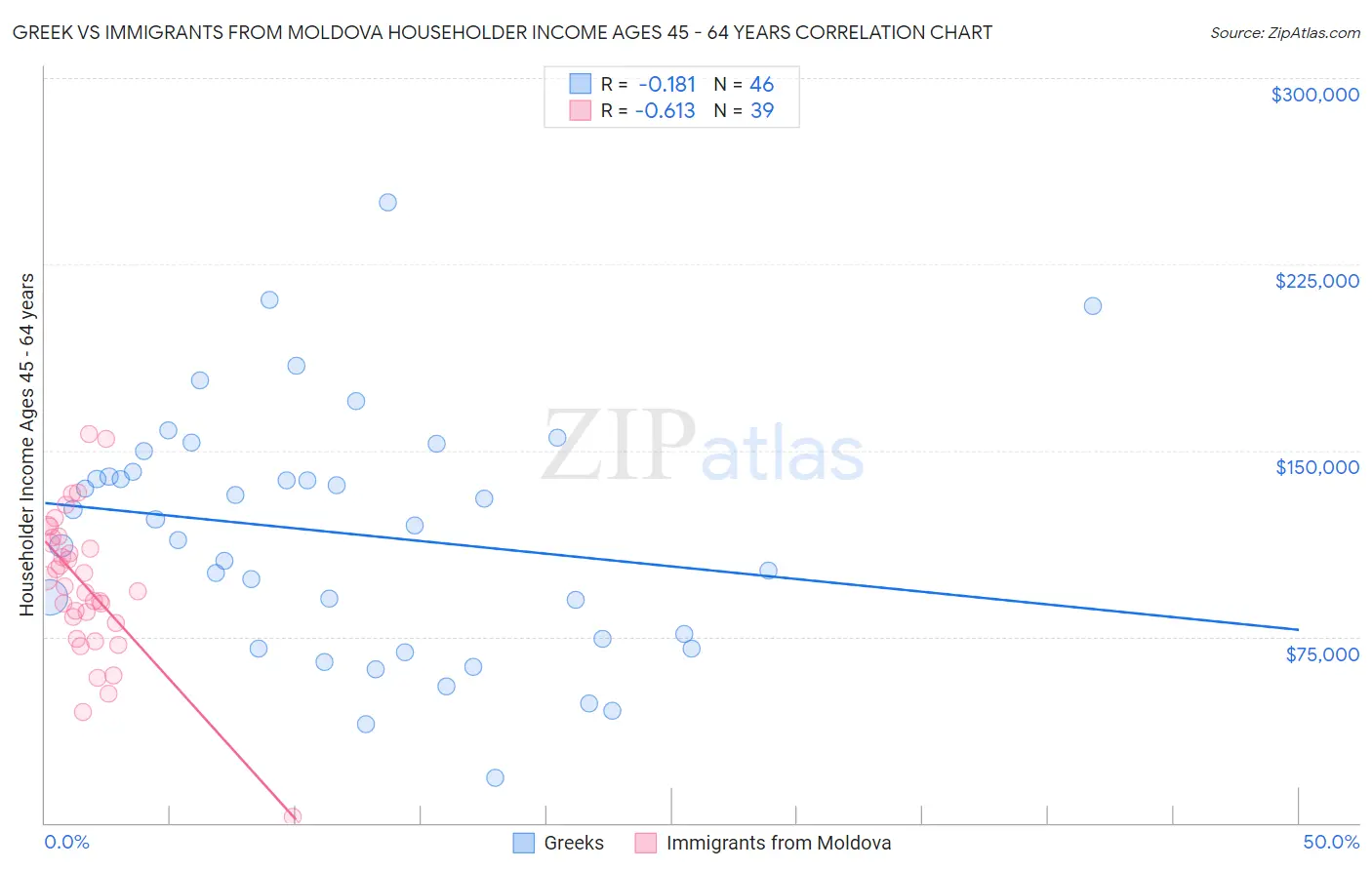 Greek vs Immigrants from Moldova Householder Income Ages 45 - 64 years
