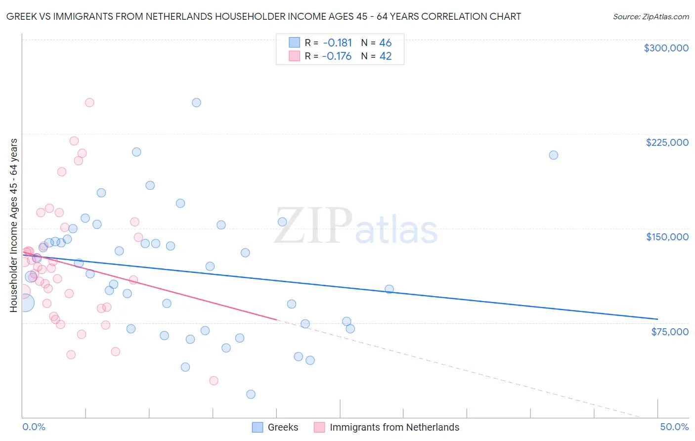 Greek vs Immigrants from Netherlands Householder Income Ages 45 - 64 years