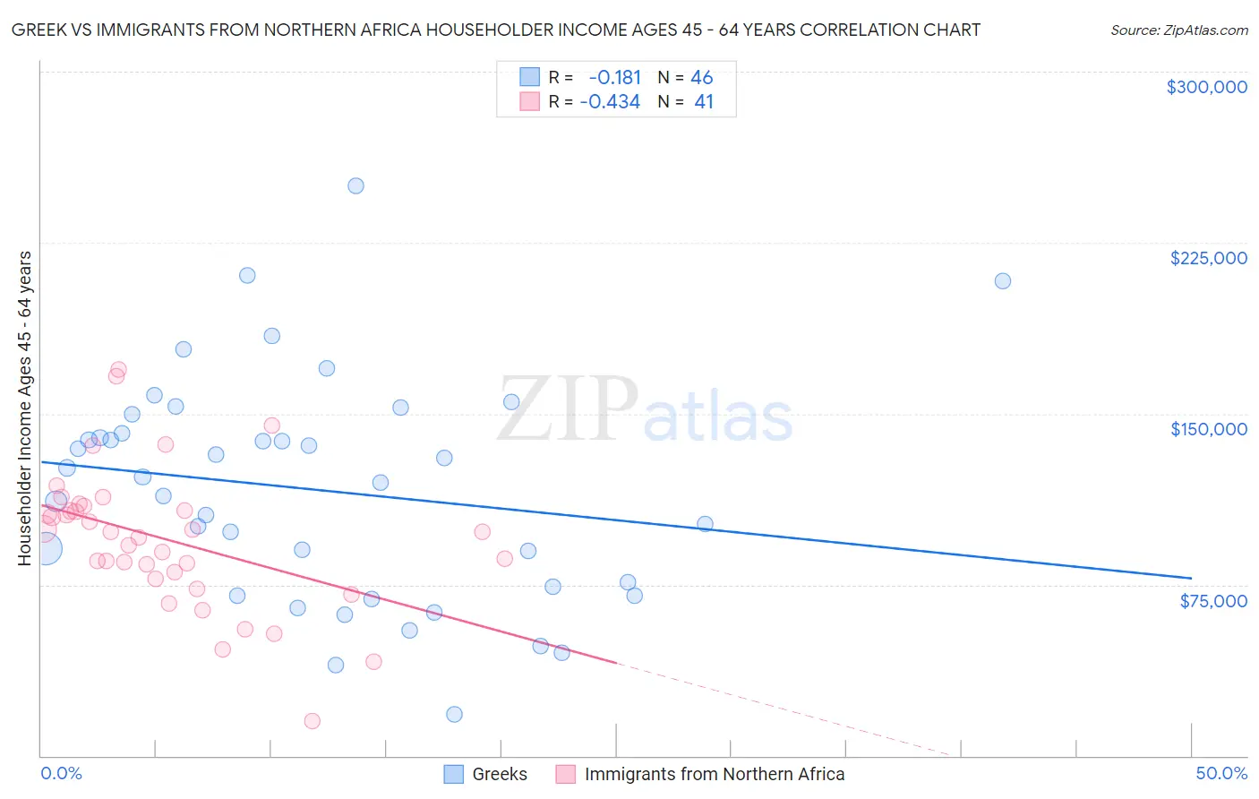 Greek vs Immigrants from Northern Africa Householder Income Ages 45 - 64 years
