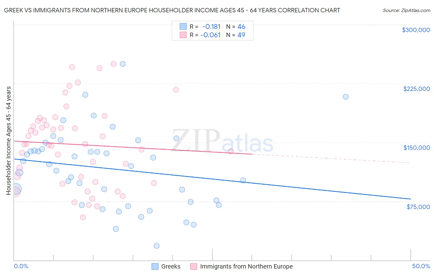 Greek vs Immigrants from Northern Europe Householder Income Ages 45 - 64 years