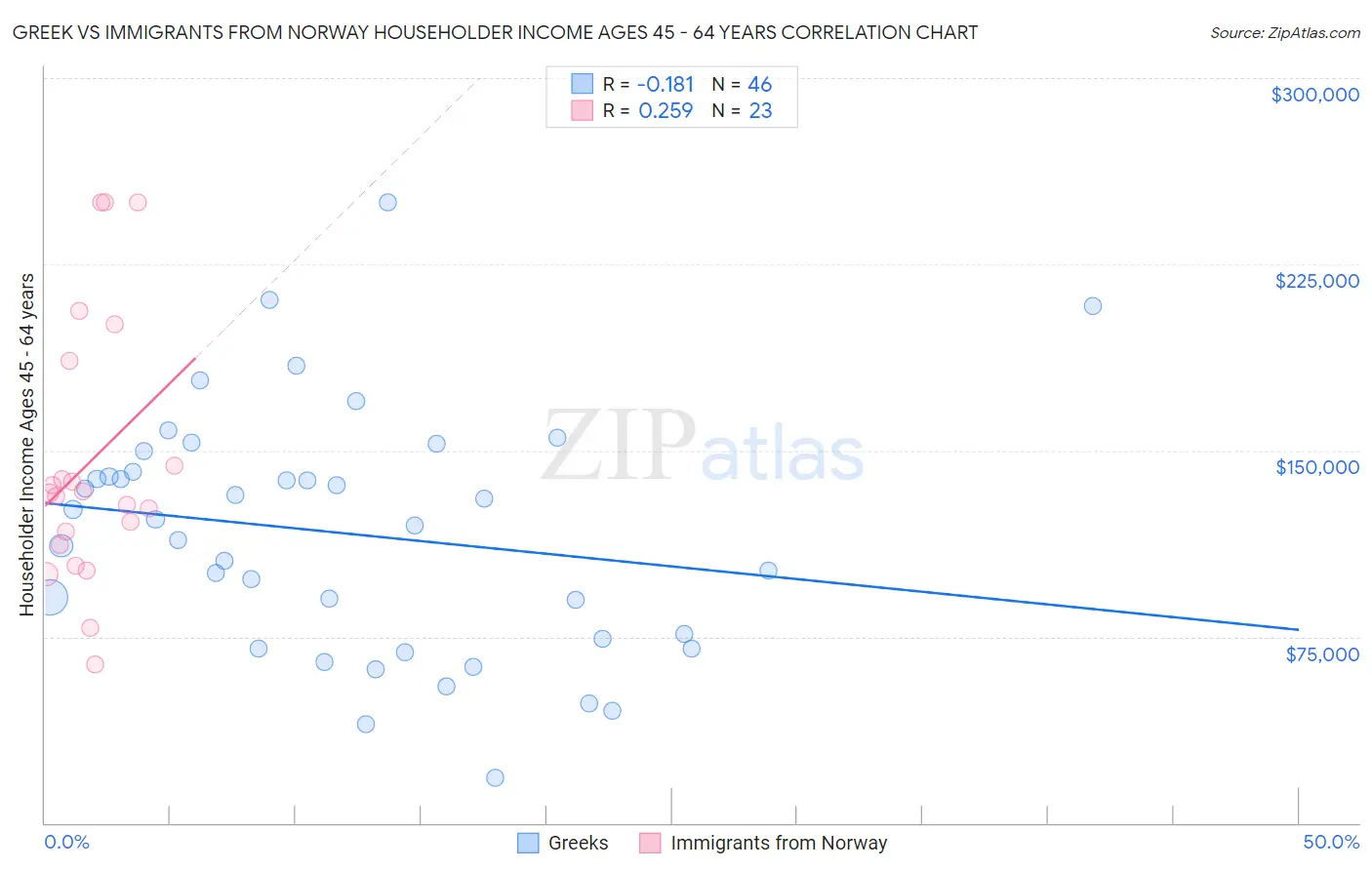 Greek vs Immigrants from Norway Householder Income Ages 45 - 64 years