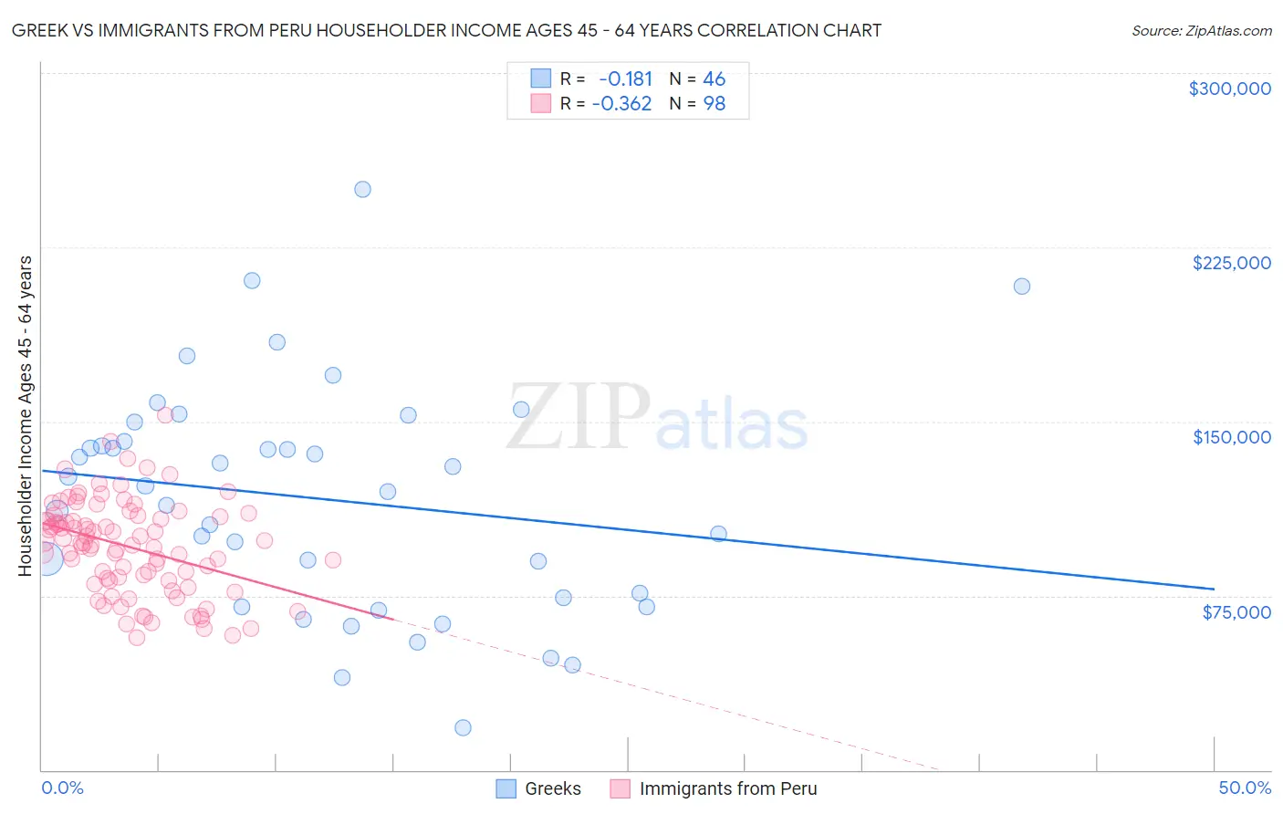 Greek vs Immigrants from Peru Householder Income Ages 45 - 64 years