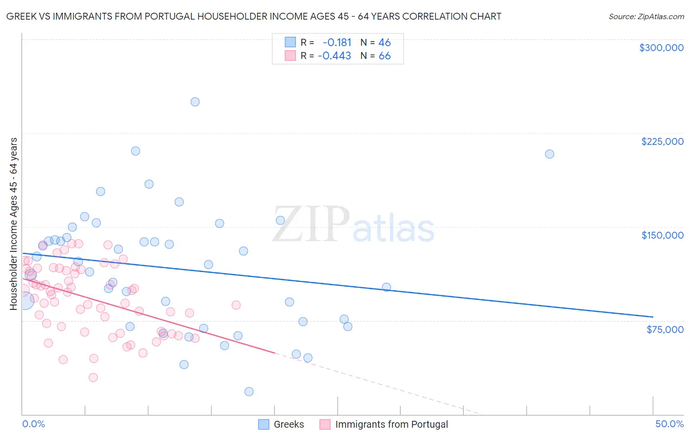 Greek vs Immigrants from Portugal Householder Income Ages 45 - 64 years