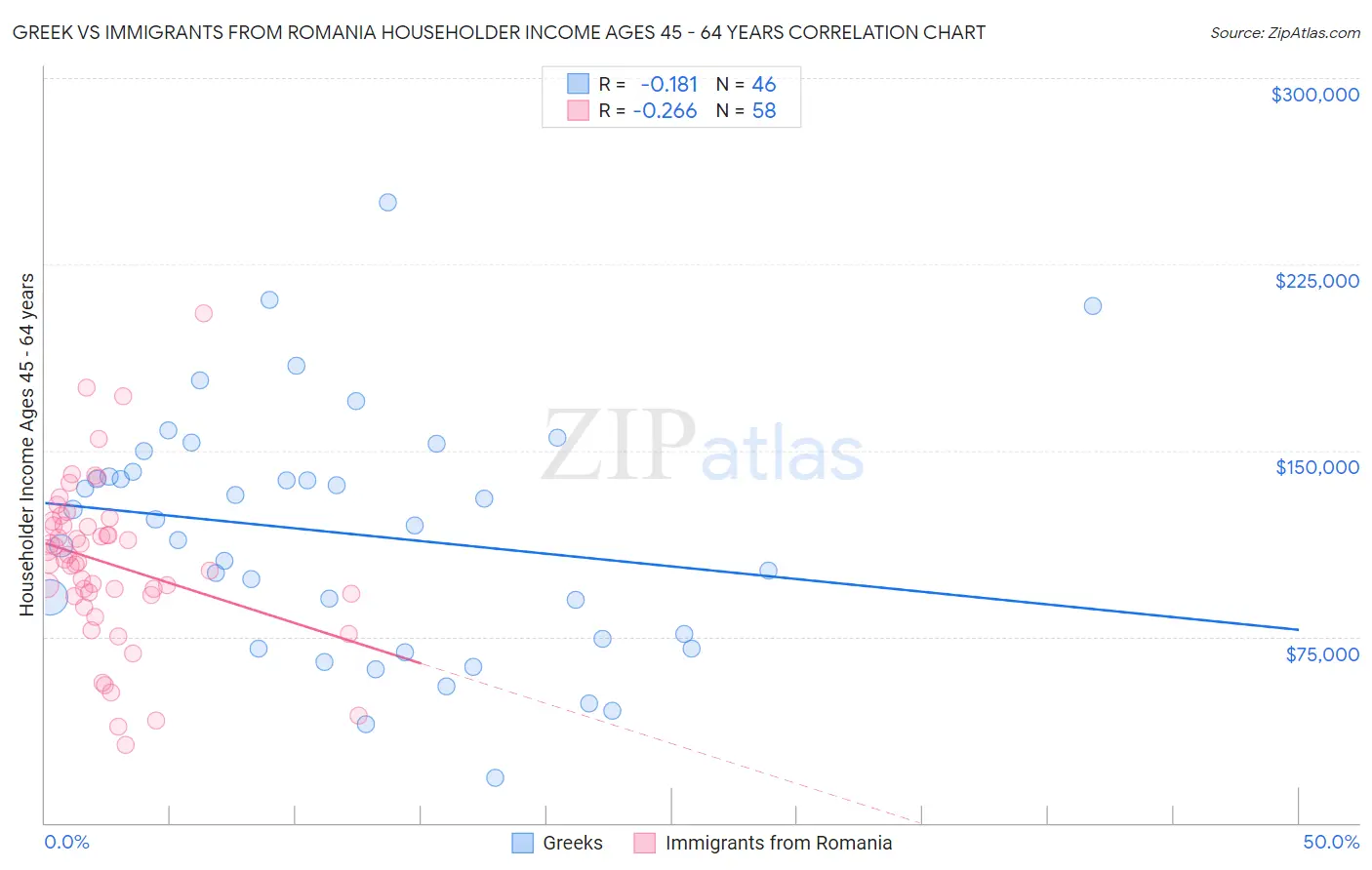 Greek vs Immigrants from Romania Householder Income Ages 45 - 64 years