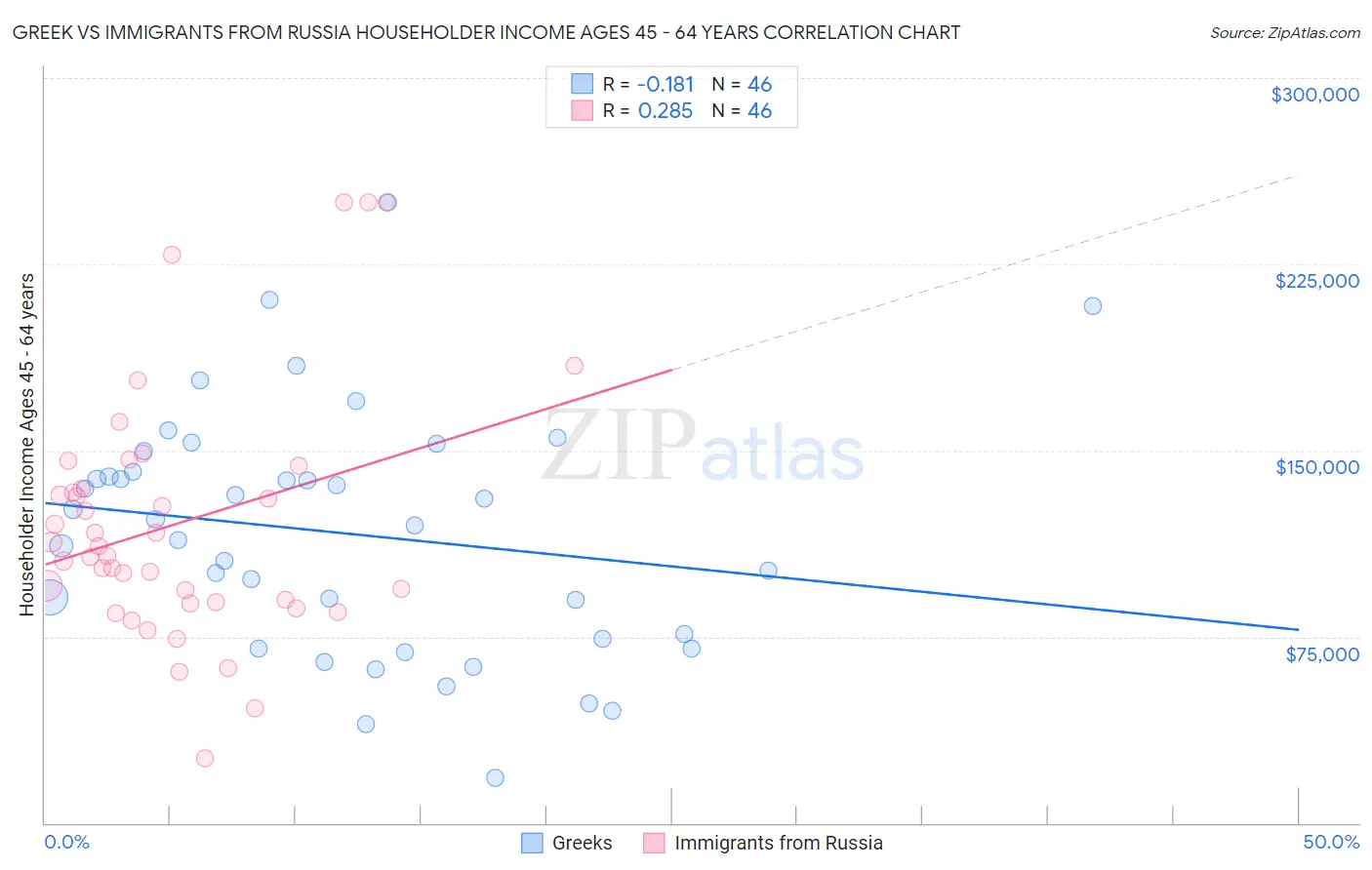 Greek vs Immigrants from Russia Householder Income Ages 45 - 64 years