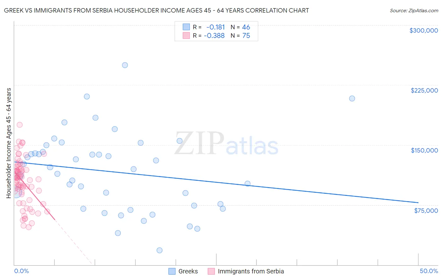 Greek vs Immigrants from Serbia Householder Income Ages 45 - 64 years