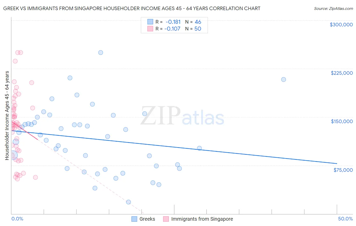 Greek vs Immigrants from Singapore Householder Income Ages 45 - 64 years