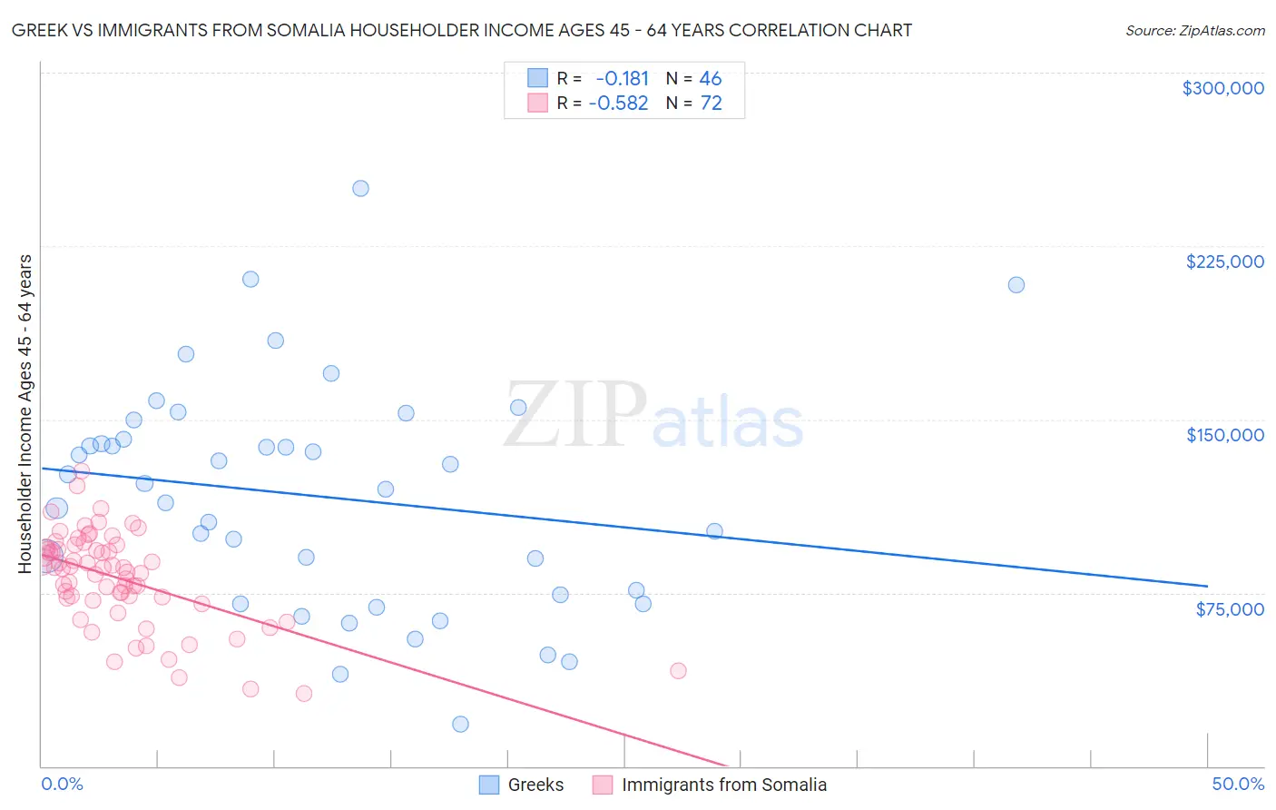 Greek vs Immigrants from Somalia Householder Income Ages 45 - 64 years