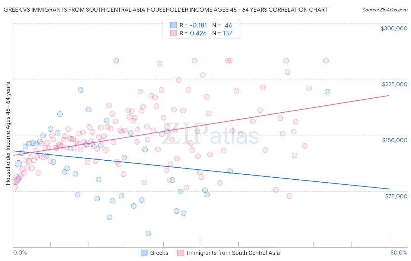 Greek vs Immigrants from South Central Asia Householder Income Ages 45 - 64 years