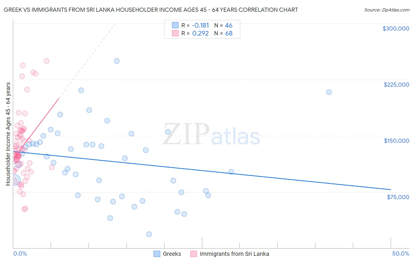Greek vs Immigrants from Sri Lanka Householder Income Ages 45 - 64 years