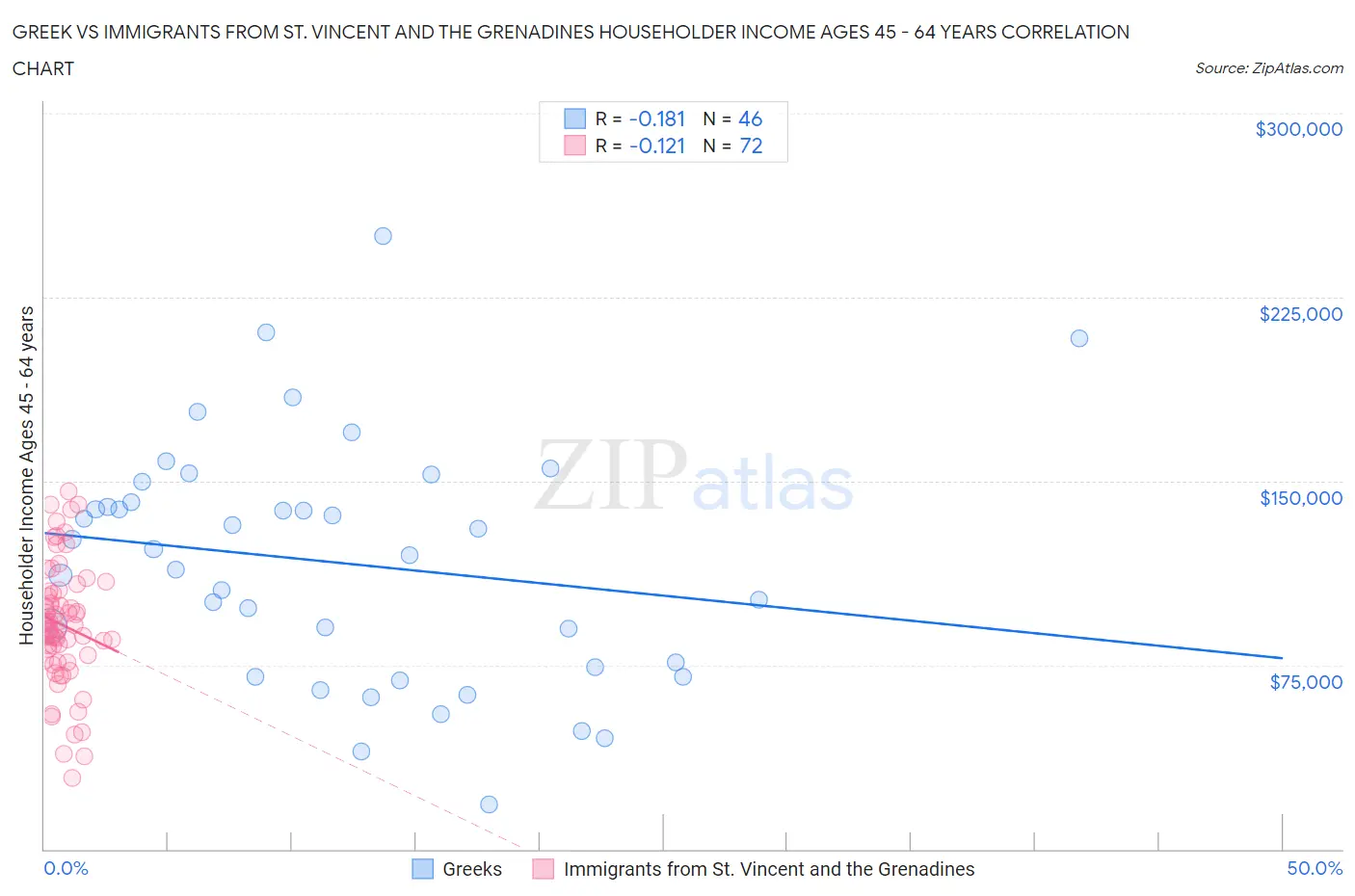 Greek vs Immigrants from St. Vincent and the Grenadines Householder Income Ages 45 - 64 years
