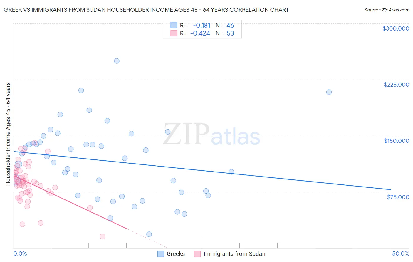 Greek vs Immigrants from Sudan Householder Income Ages 45 - 64 years