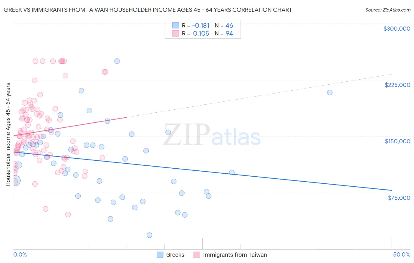 Greek vs Immigrants from Taiwan Householder Income Ages 45 - 64 years