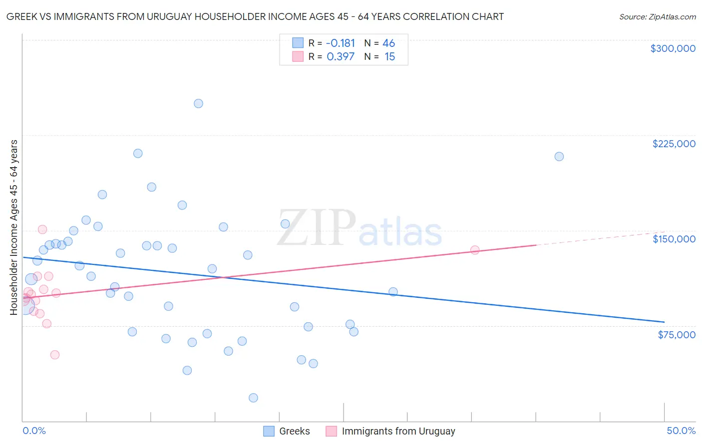 Greek vs Immigrants from Uruguay Householder Income Ages 45 - 64 years