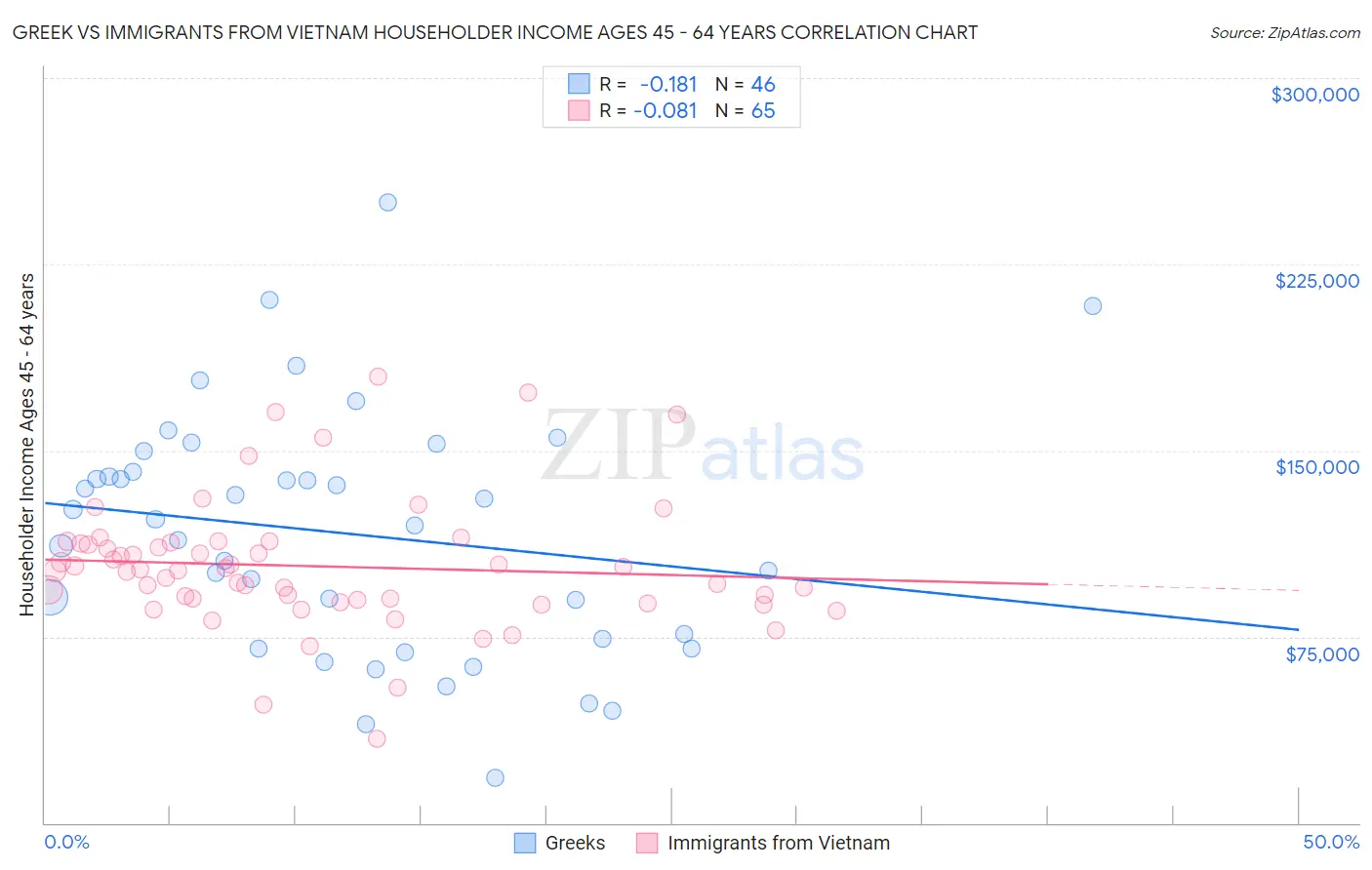 Greek vs Immigrants from Vietnam Householder Income Ages 45 - 64 years