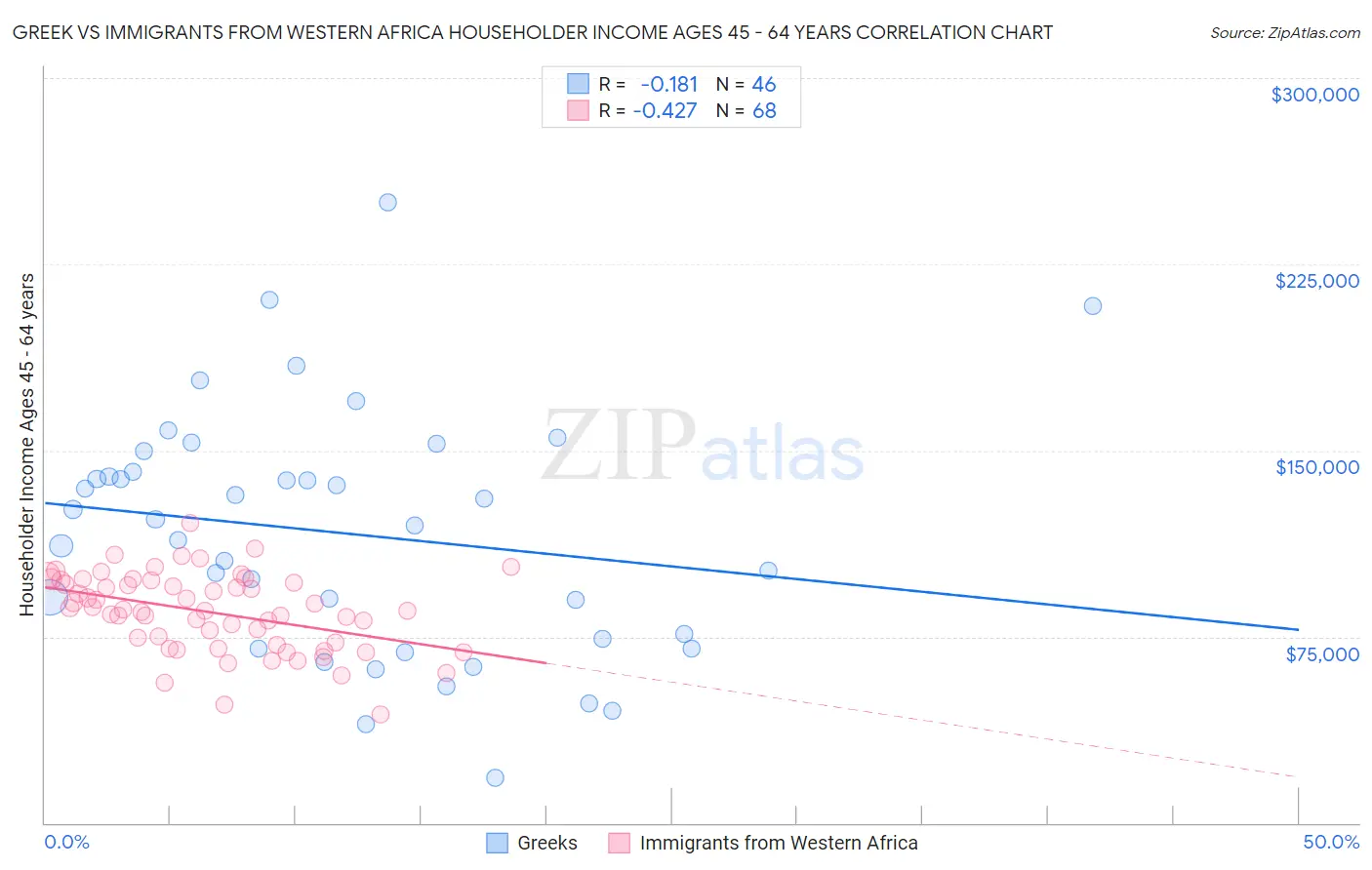 Greek vs Immigrants from Western Africa Householder Income Ages 45 - 64 years