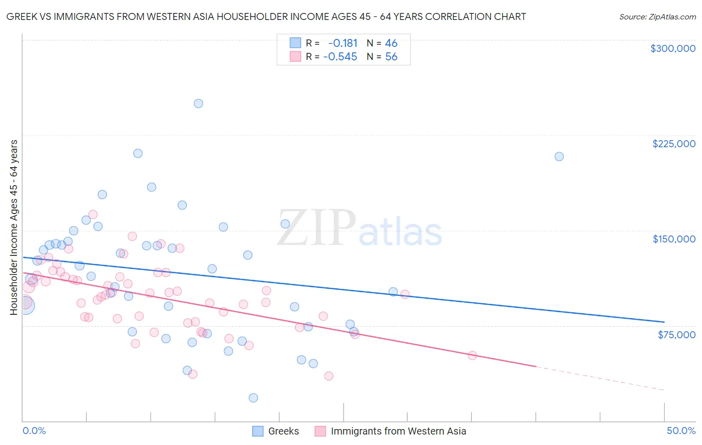 Greek vs Immigrants from Western Asia Householder Income Ages 45 - 64 years