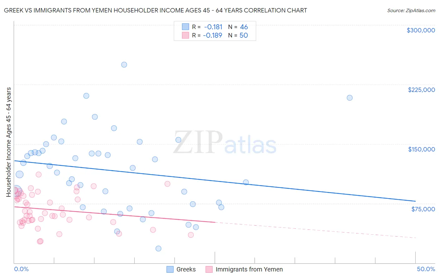 Greek vs Immigrants from Yemen Householder Income Ages 45 - 64 years