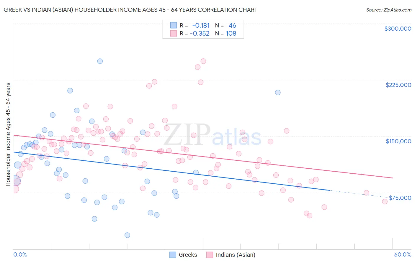 Greek vs Indian (Asian) Householder Income Ages 45 - 64 years