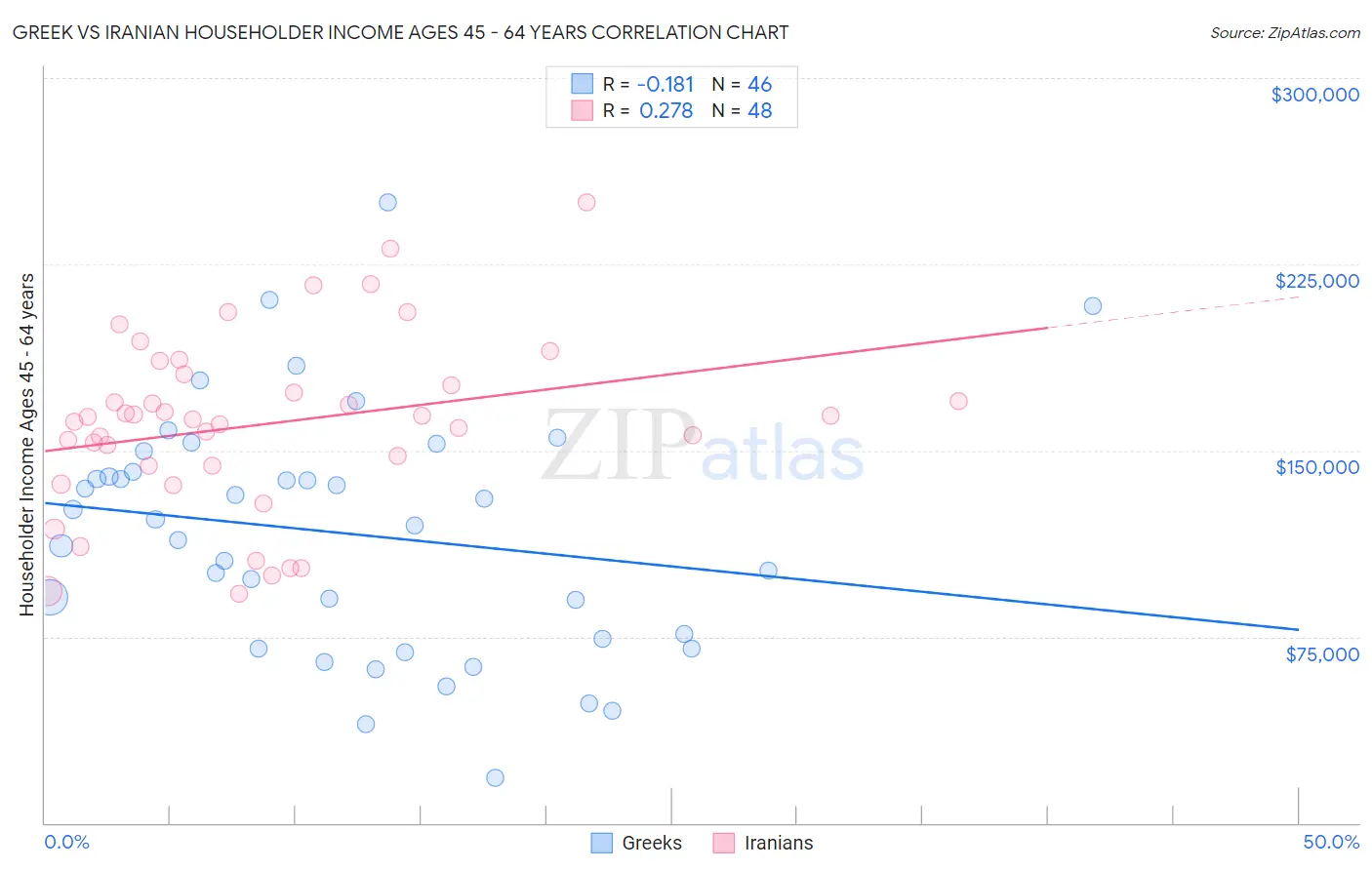 Greek vs Iranian Householder Income Ages 45 - 64 years