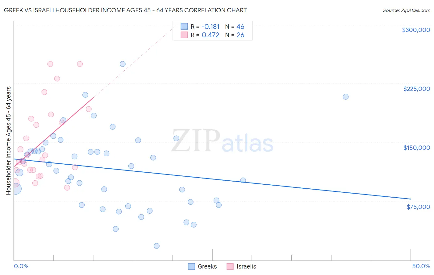 Greek vs Israeli Householder Income Ages 45 - 64 years