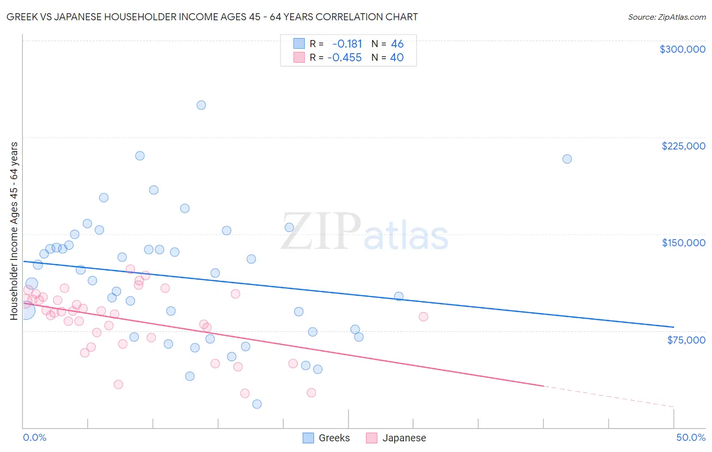 Greek vs Japanese Householder Income Ages 45 - 64 years