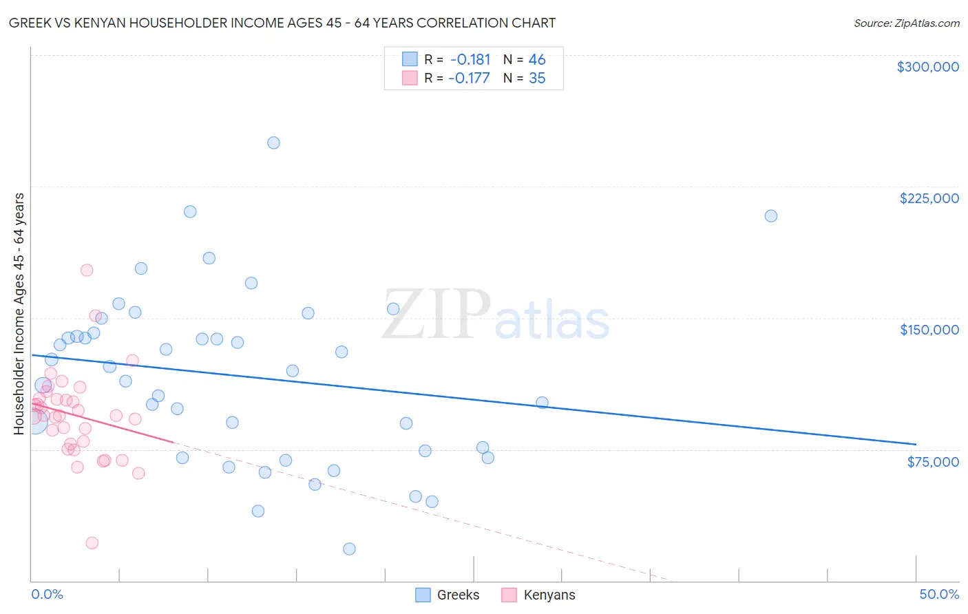 Greek vs Kenyan Householder Income Ages 45 - 64 years