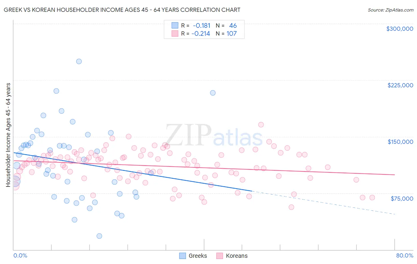 Greek vs Korean Householder Income Ages 45 - 64 years