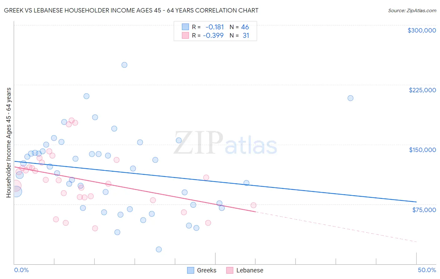 Greek vs Lebanese Householder Income Ages 45 - 64 years
