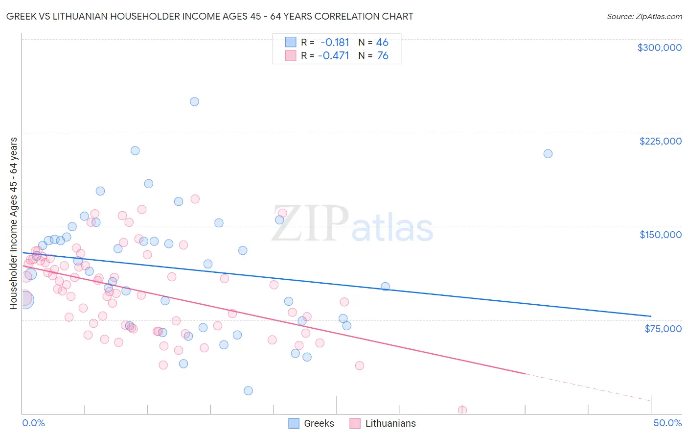 Greek vs Lithuanian Householder Income Ages 45 - 64 years