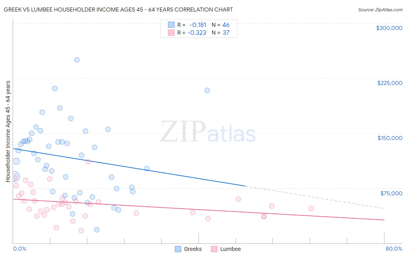 Greek vs Lumbee Householder Income Ages 45 - 64 years