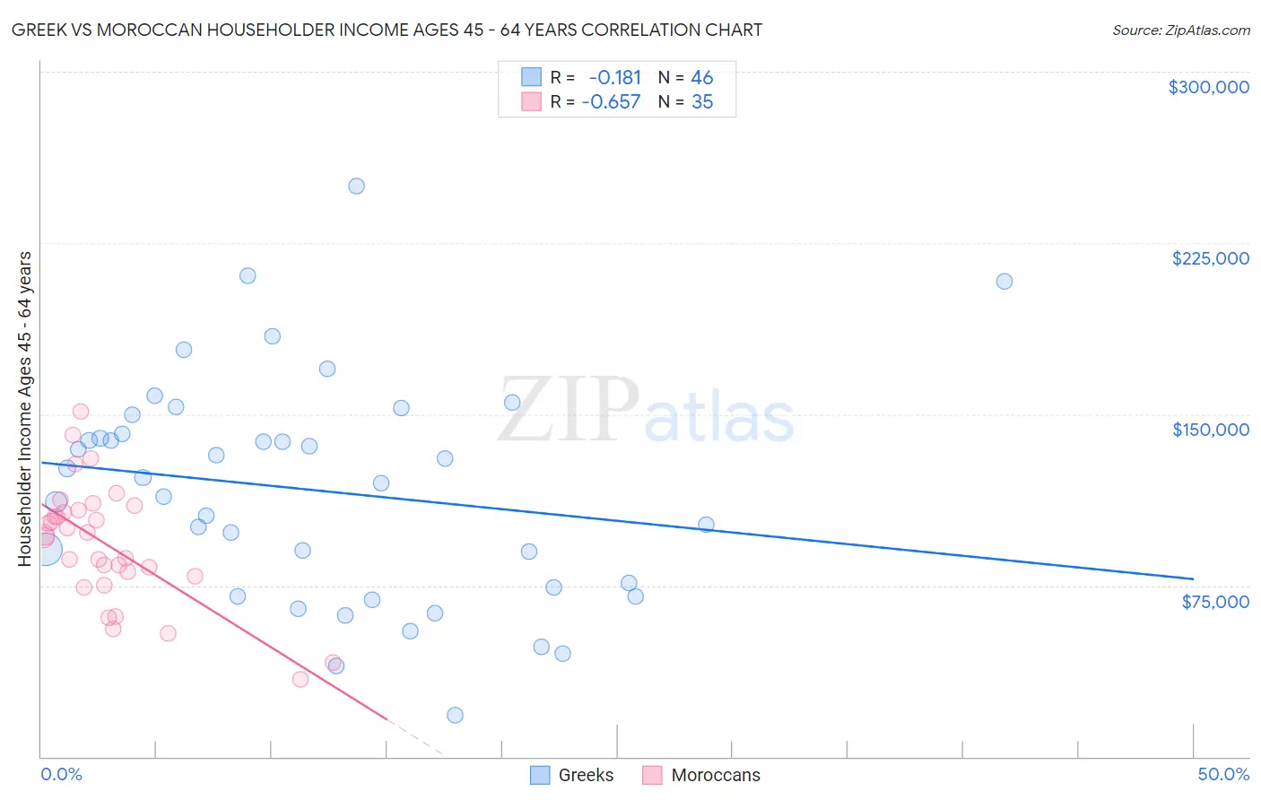 Greek vs Moroccan Householder Income Ages 45 - 64 years