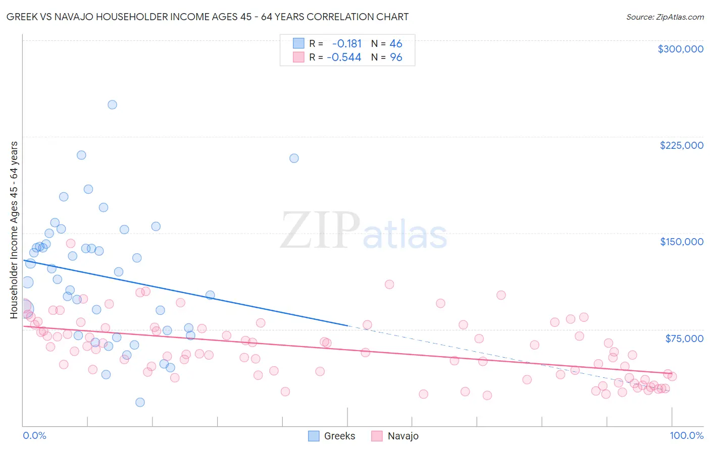 Greek vs Navajo Householder Income Ages 45 - 64 years