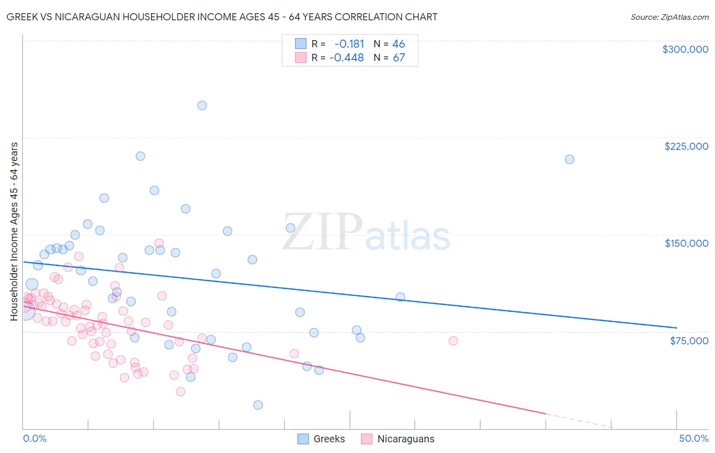 Greek vs Nicaraguan Householder Income Ages 45 - 64 years