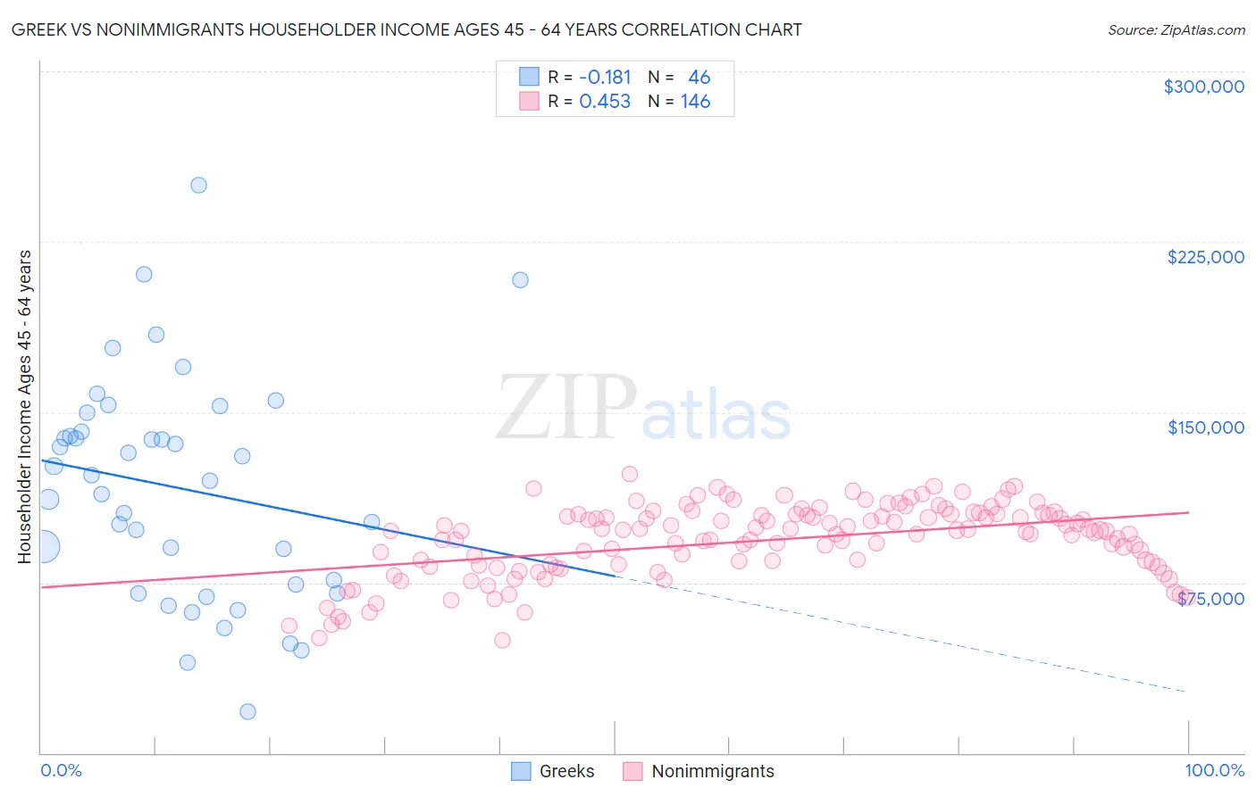 Greek vs Nonimmigrants Householder Income Ages 45 - 64 years
