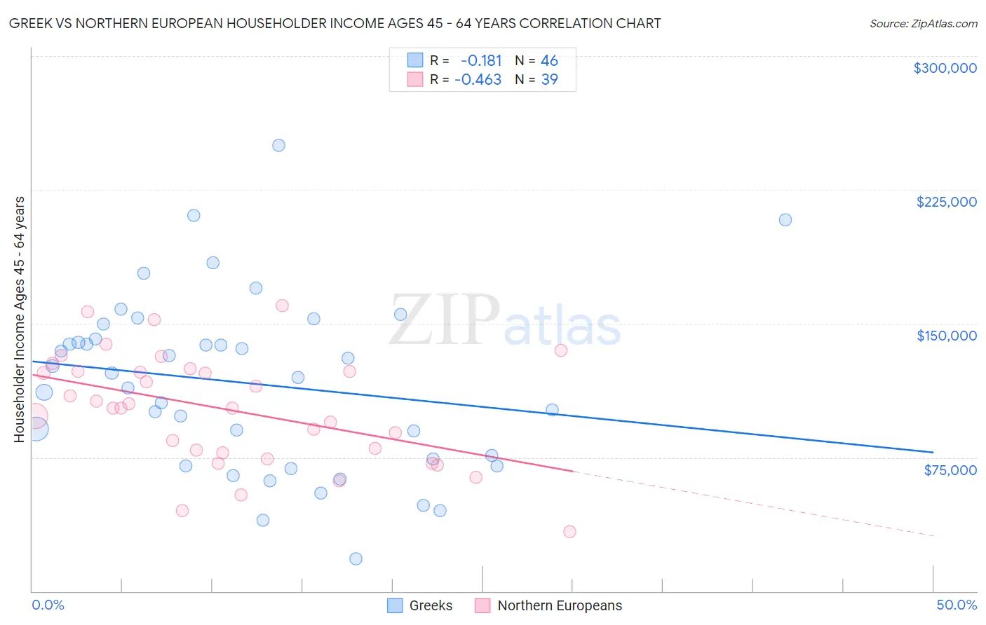 Greek vs Northern European Householder Income Ages 45 - 64 years